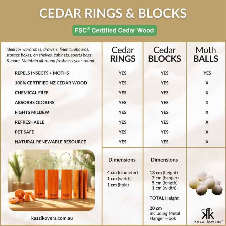 Comparison chart of Kazzi Kovers cedar rings, cedar blocks alongside harsh moth balls highlighting FSC-certified wood for natural moth repellent protection