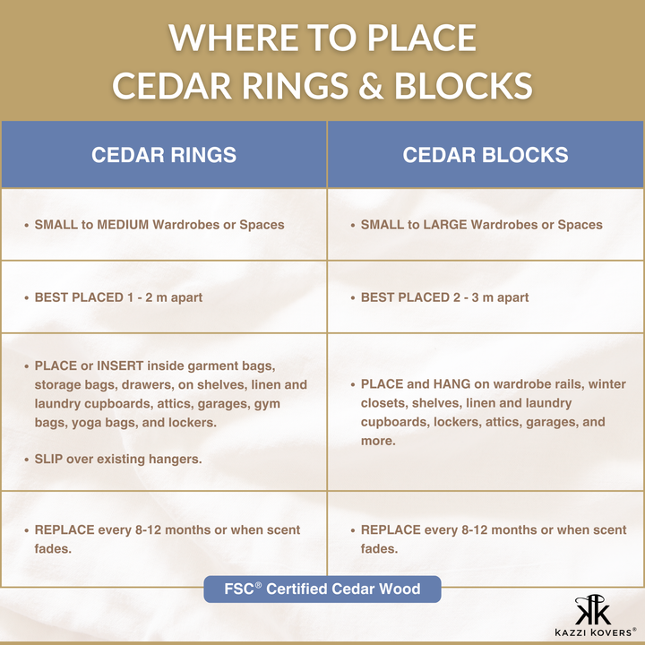Chart detailing where to place cedar rings and blocks for wardrobe or other uses, with FSC®-Certified Cedar Wood